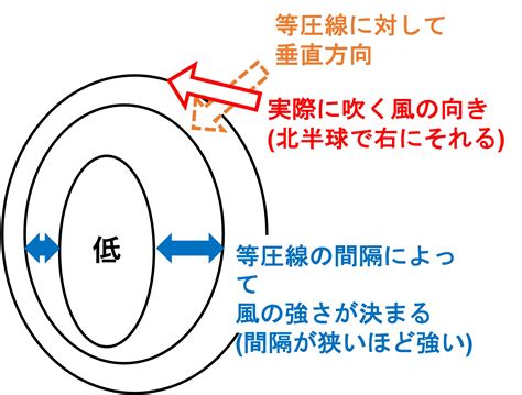 北半球 風